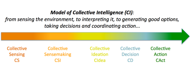 The Collective Intelligence spectrum